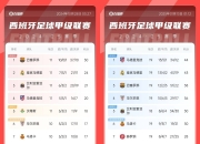 西方战队全面发挥，领先积分榜的简单介绍